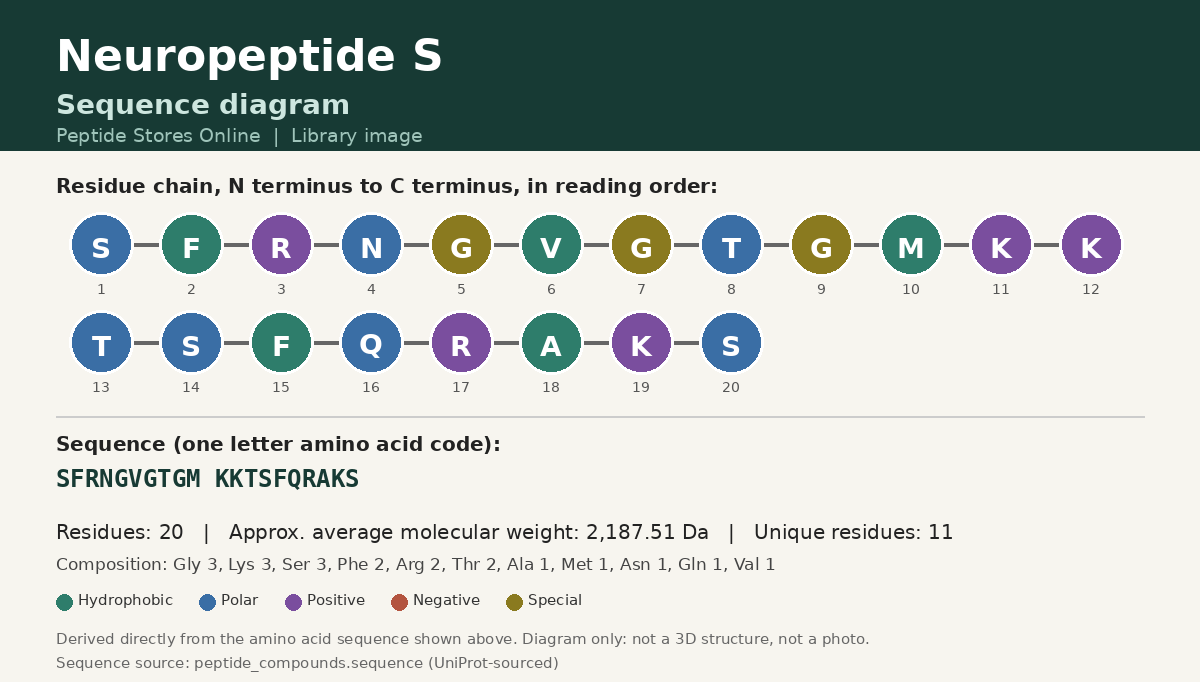 Neuropeptide S