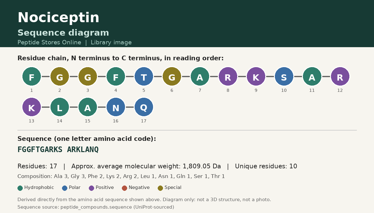 Nociceptin