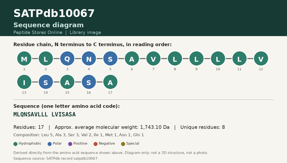 Sequence diagram for SATPdb10067