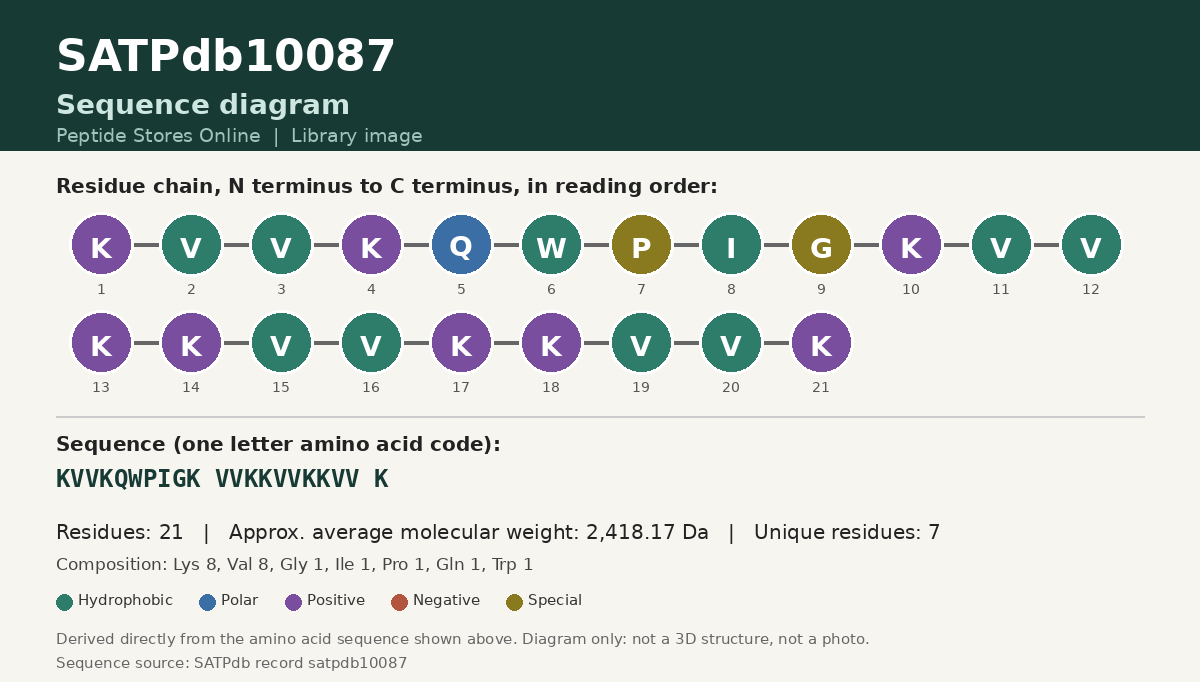 Sequence diagram for SATPdb10087