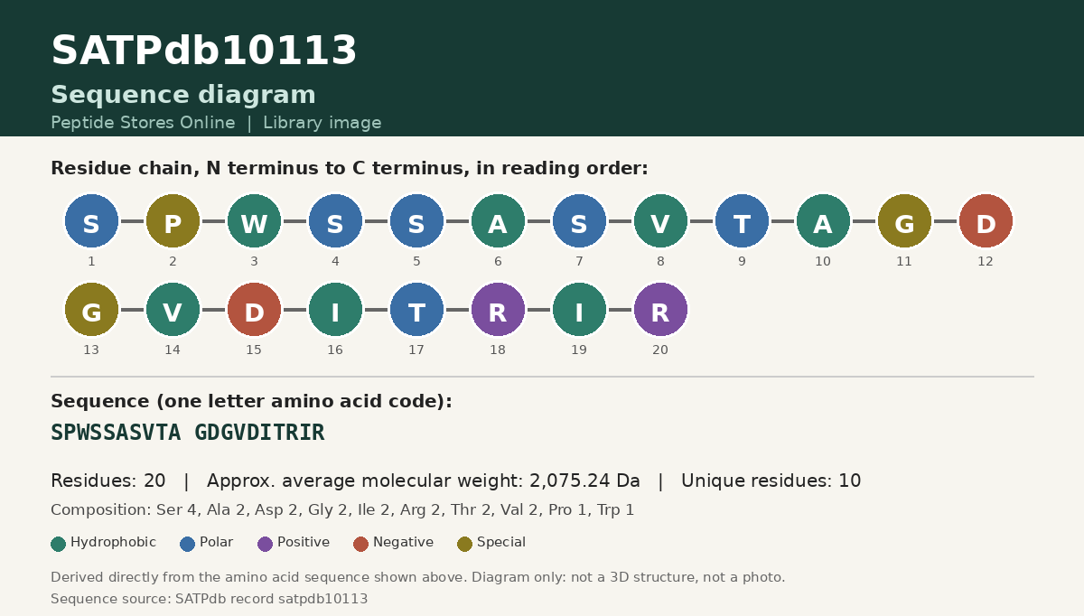 Sequence diagram for SATPdb10113