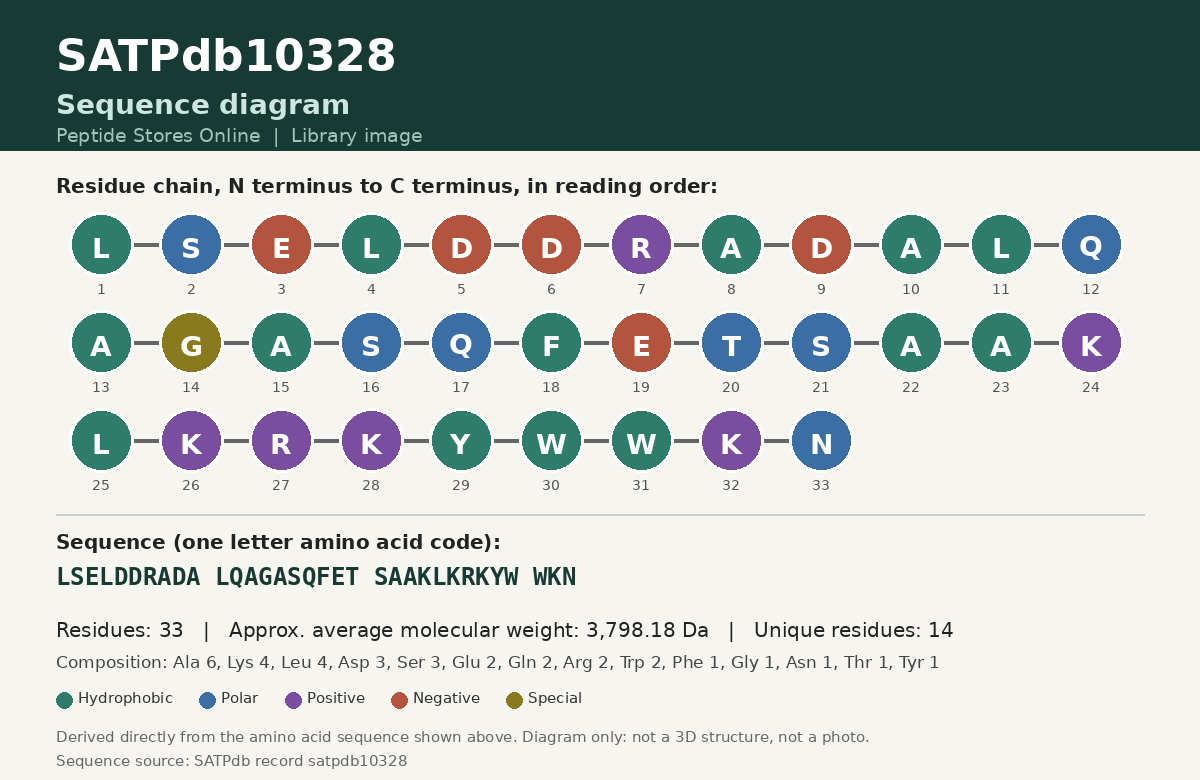 Sequence diagram for SATPdb10328
