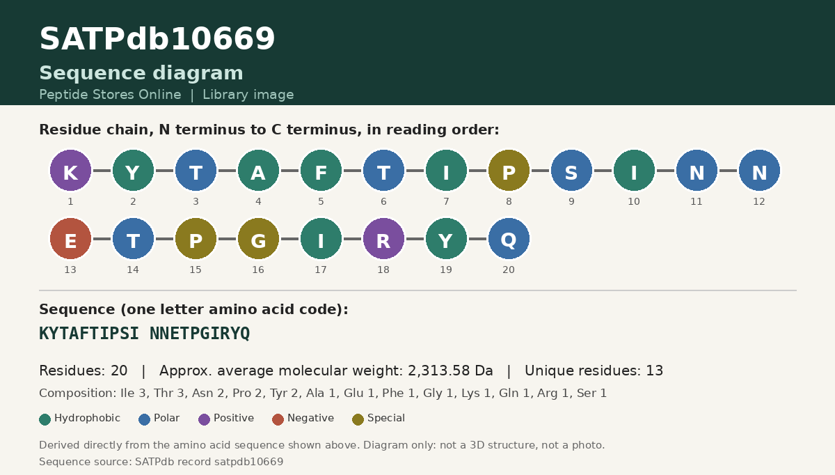 Sequence diagram for SATPdb10669