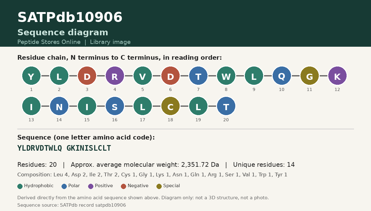 Sequence diagram for SATPdb10906