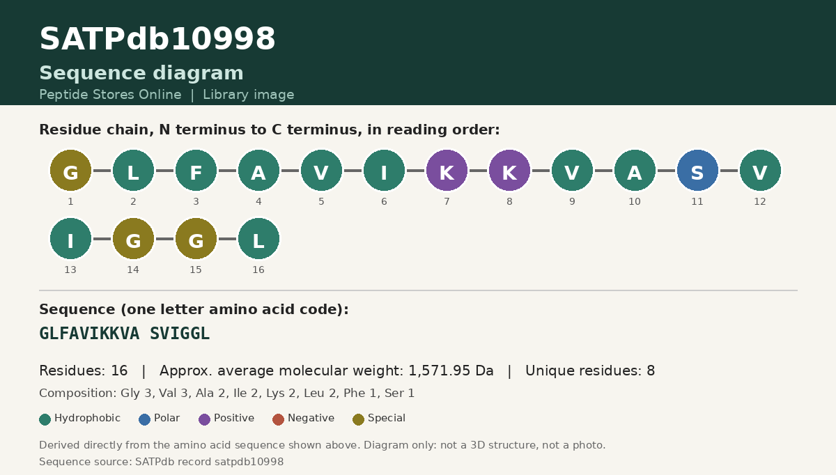 Sequence diagram for SATPdb10998