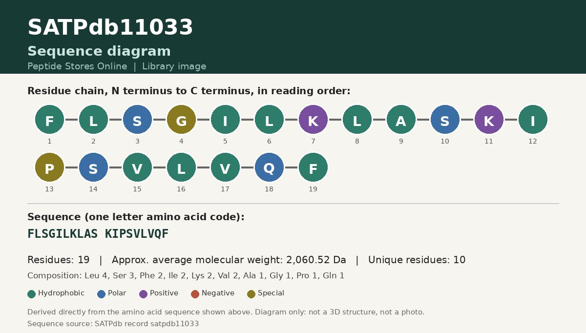 Sequence diagram for SATPdb11033