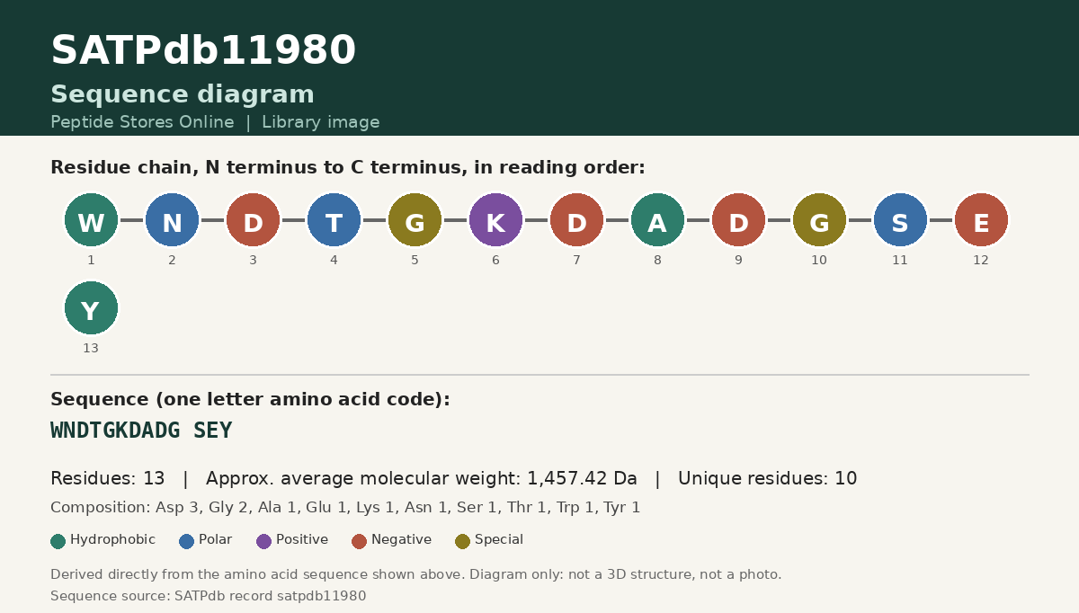 Sequence diagram for SATPdb11980
