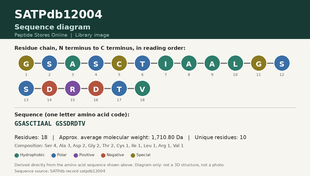 Sequence diagram for SATPdb12004