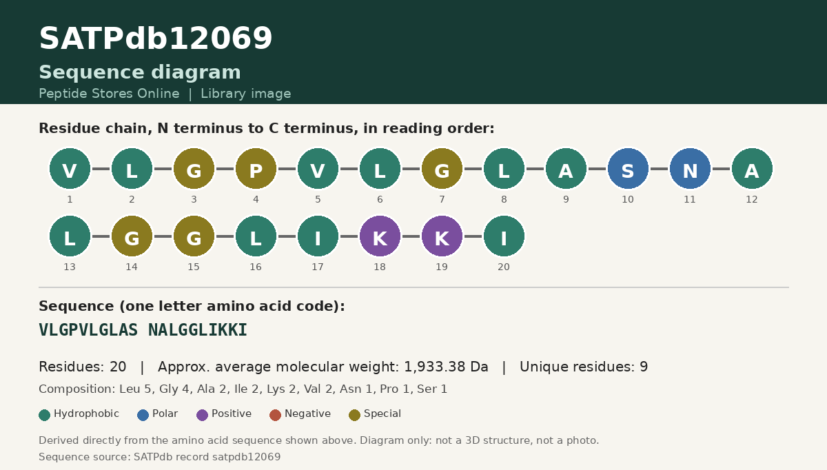 Sequence diagram for SATPdb12069
