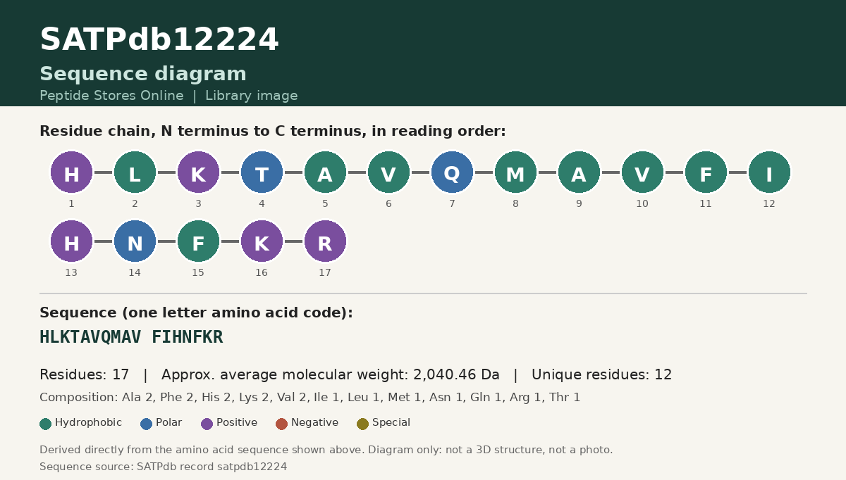 Sequence diagram for SATPdb12224