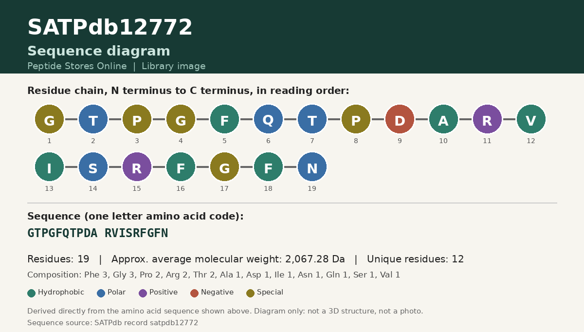 Sequence diagram for SATPdb12772