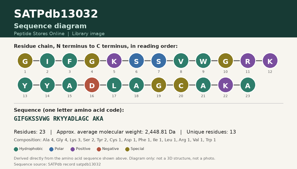 Sequence diagram for SATPdb13032