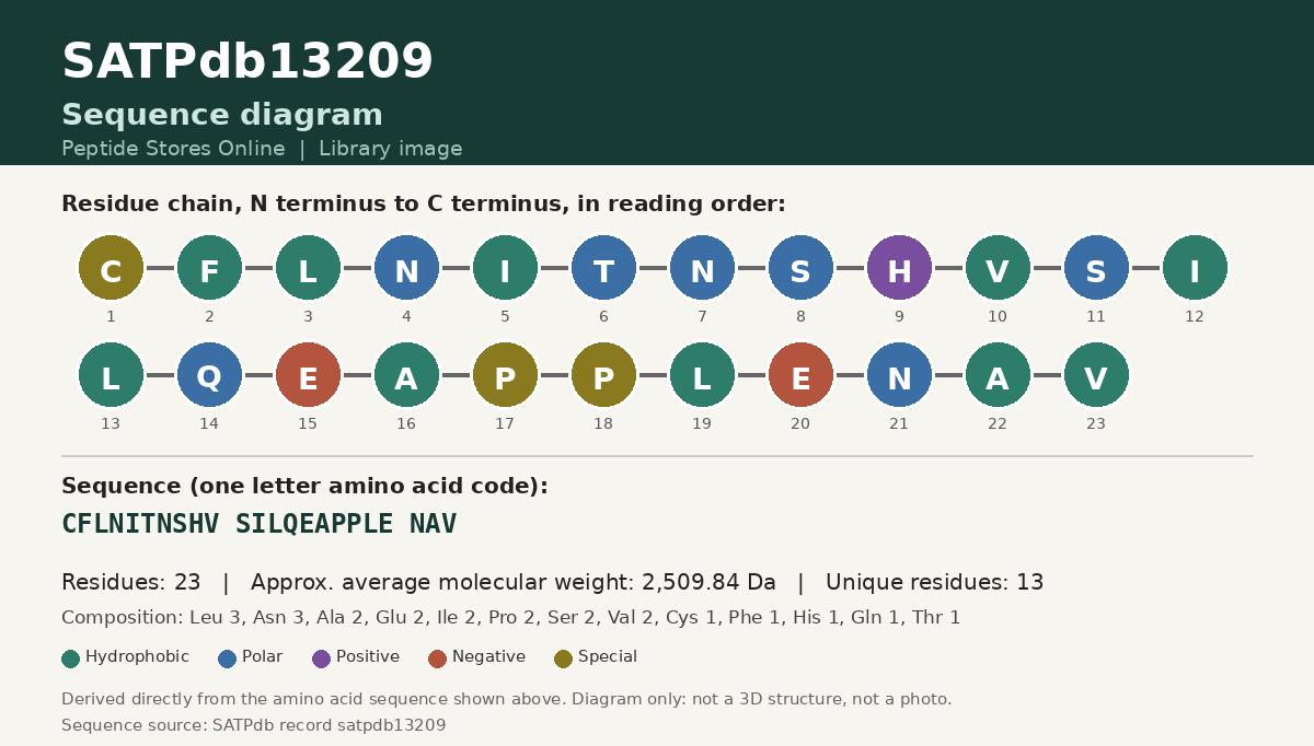Sequence diagram for SATPdb13209