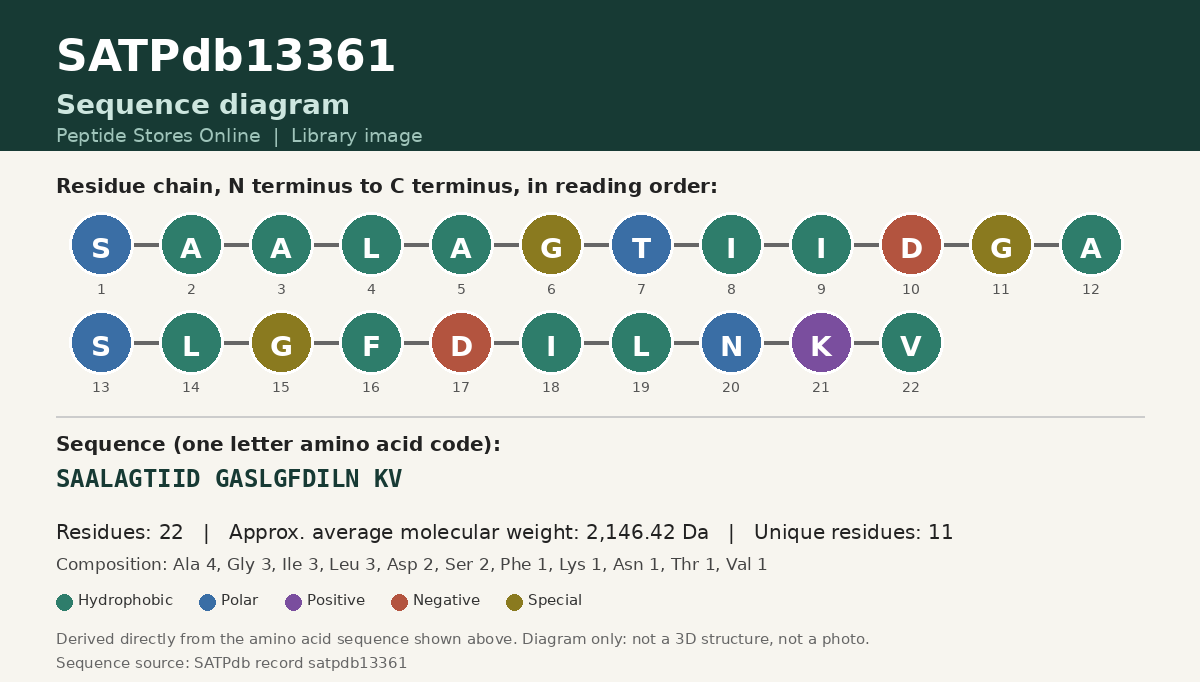 Sequence diagram for SATPdb13361