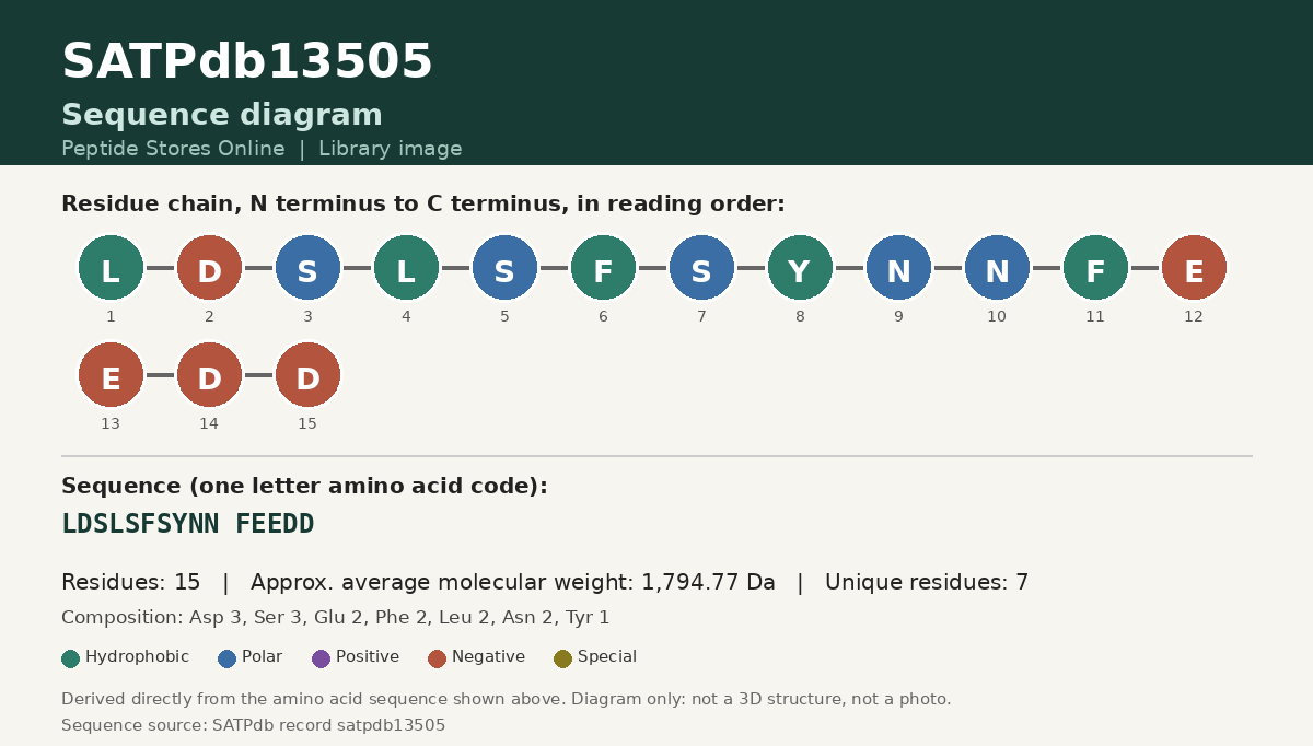 Sequence diagram for SATPdb13505