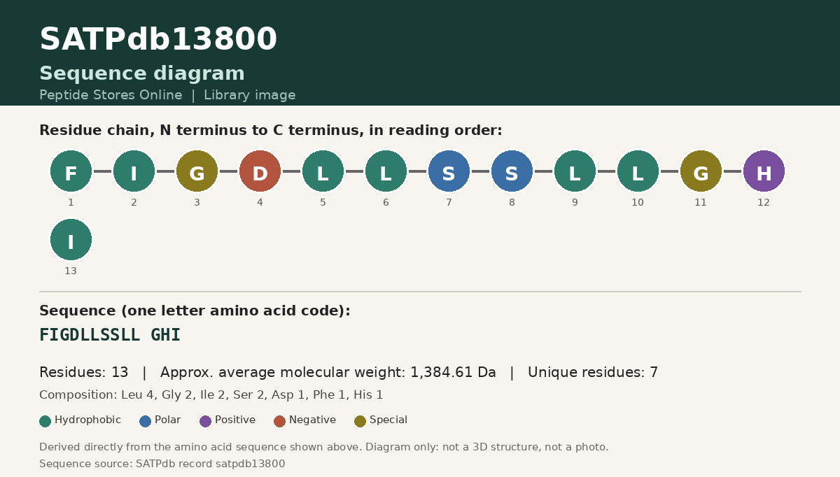 Sequence diagram for SATPdb13800