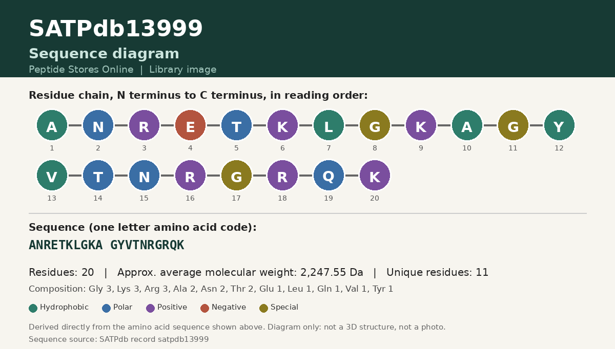 Sequence diagram for SATPdb13999