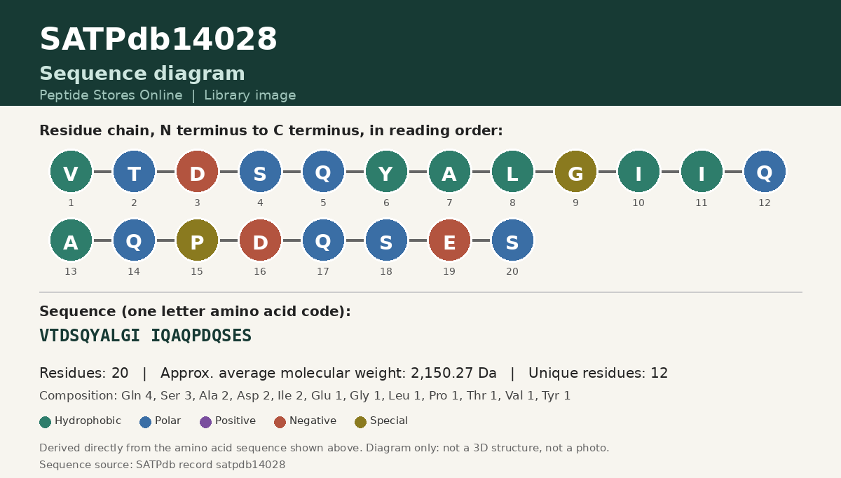Sequence diagram for SATPdb14028