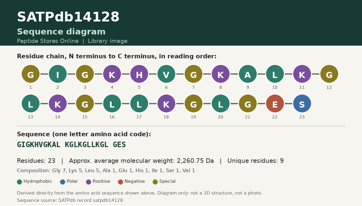 Sequence diagram for SATPdb14128