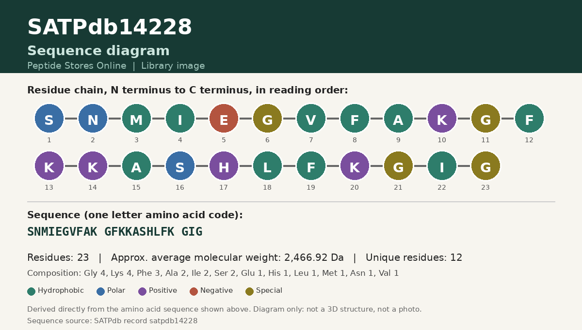 Sequence diagram for SATPdb14228