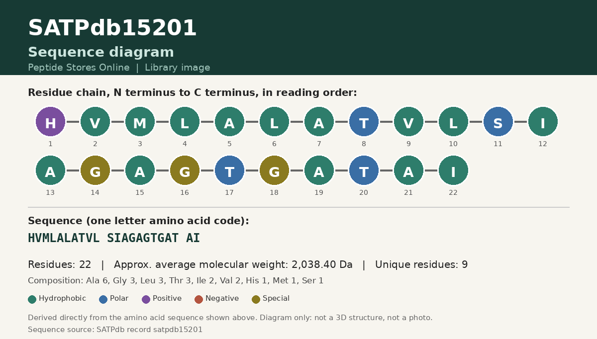 Sequence diagram for SATPdb15201