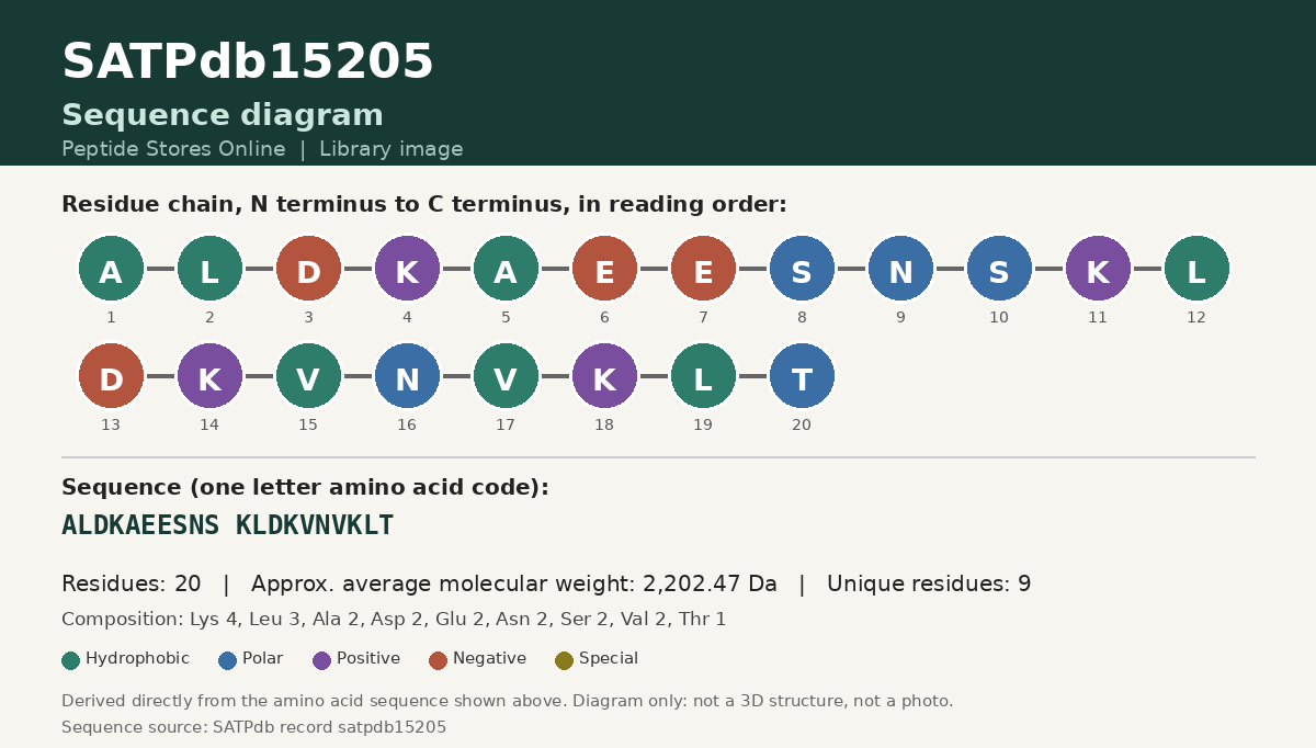 Sequence diagram for SATPdb15205