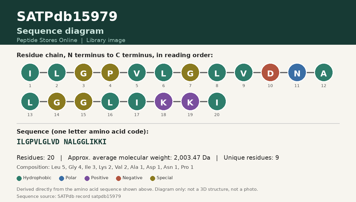 Sequence diagram for SATPdb15979