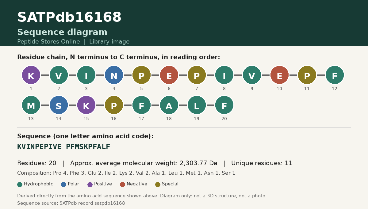 Sequence diagram for SATPdb16168