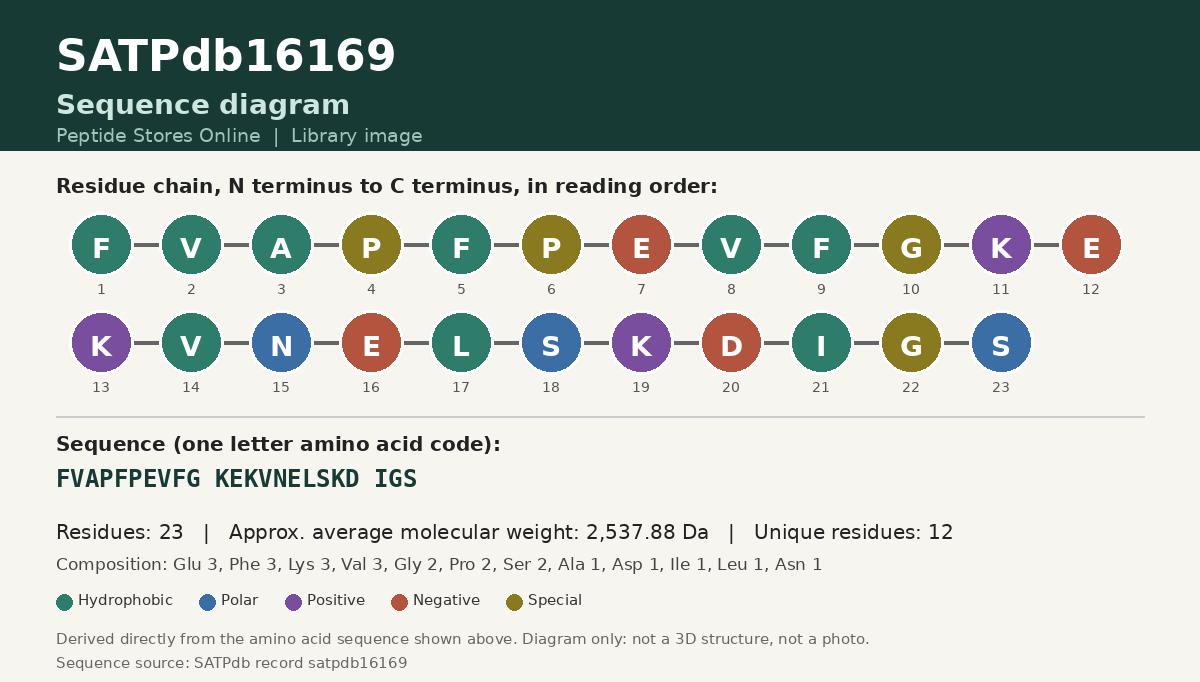Sequence diagram for SATPdb16169