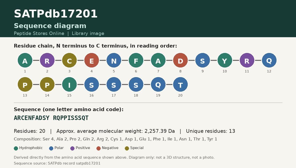 Sequence diagram for SATPdb17201