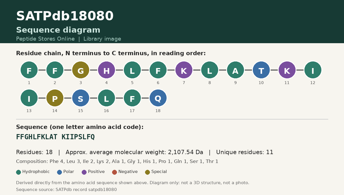 Sequence diagram for SATPdb18080