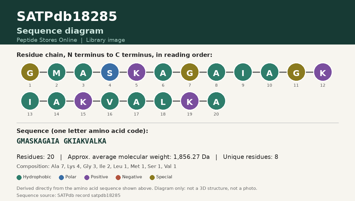 Sequence diagram for SATPdb18285