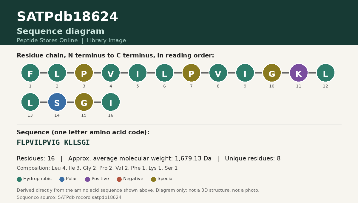 Sequence diagram for SATPdb18624