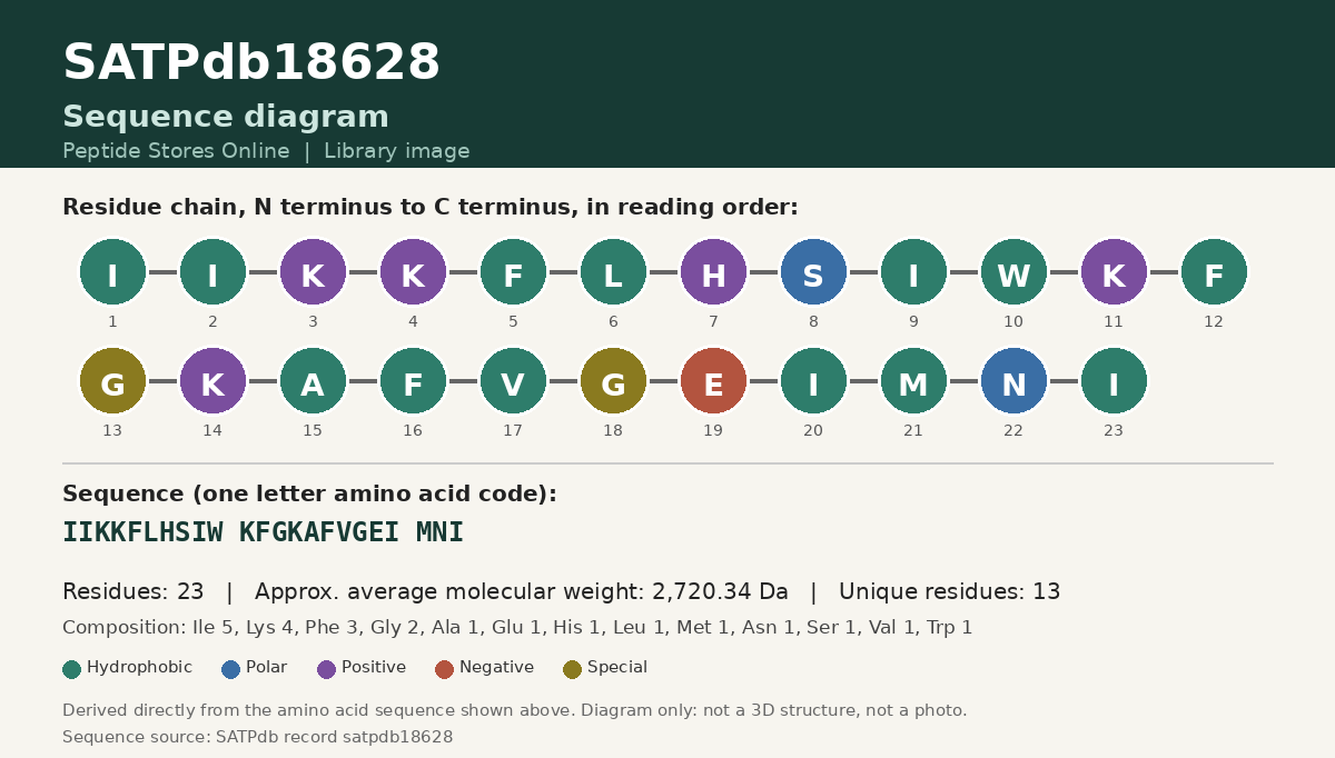Sequence diagram for SATPdb18628