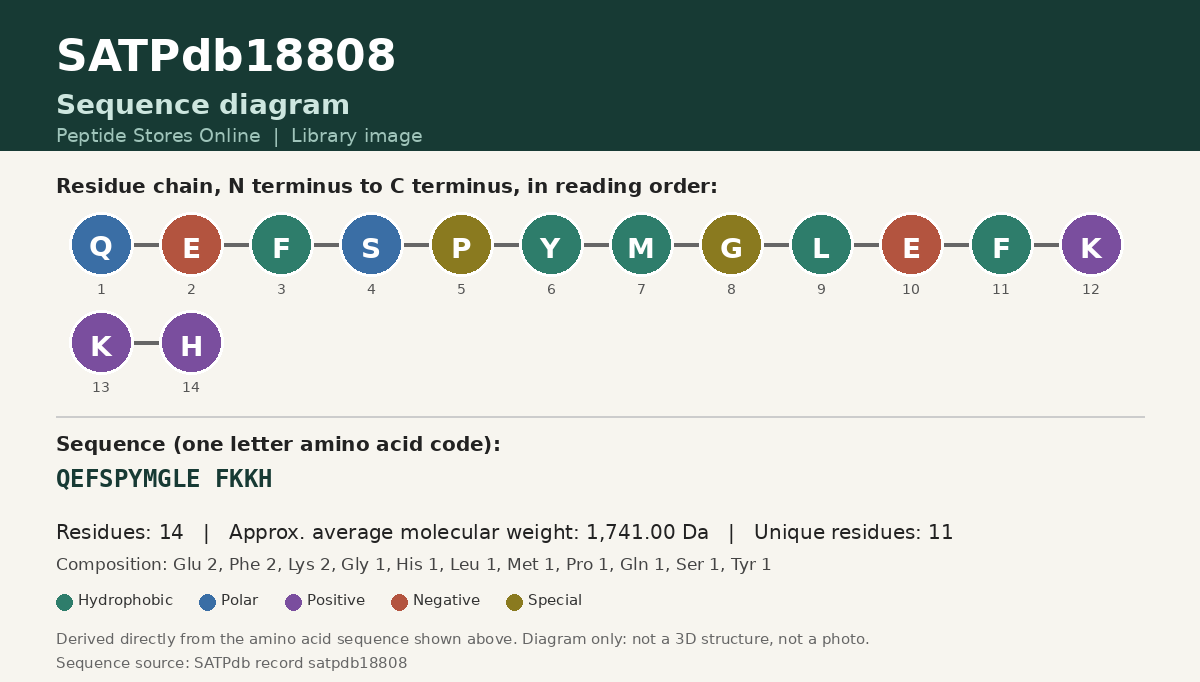 Sequence diagram for SATPdb18808