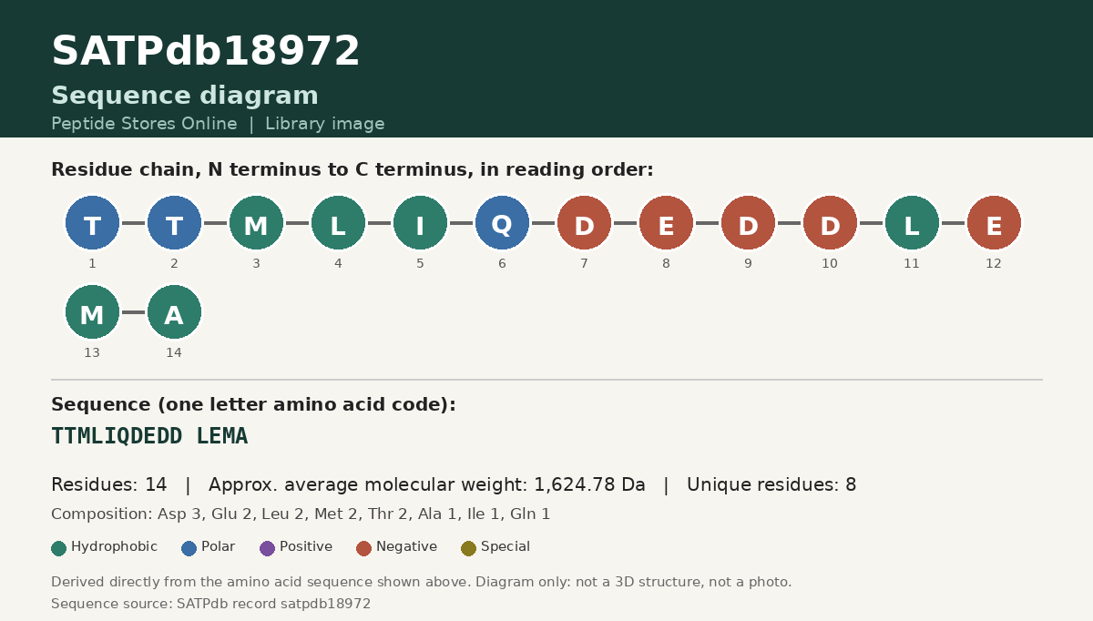 Sequence diagram for SATPdb18972