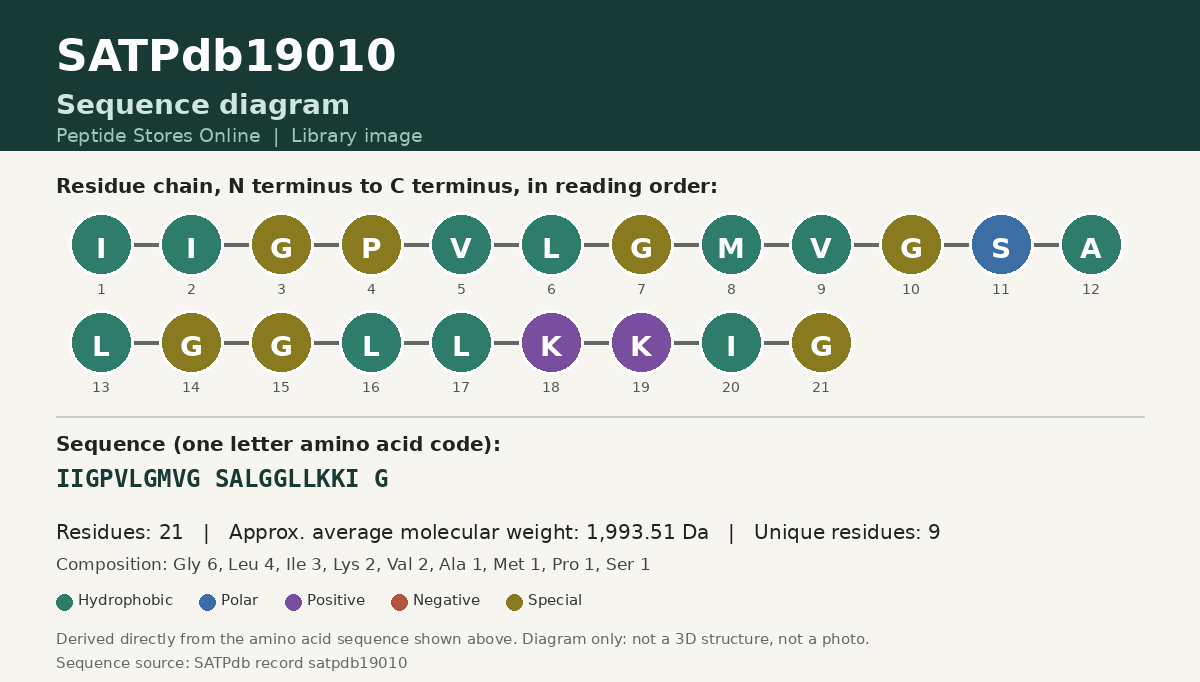 Sequence diagram for SATPdb19010
