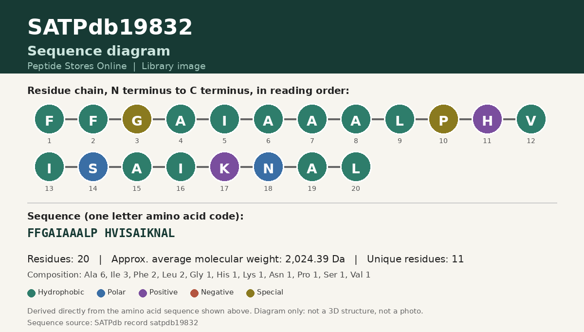 Sequence diagram for SATPdb19832