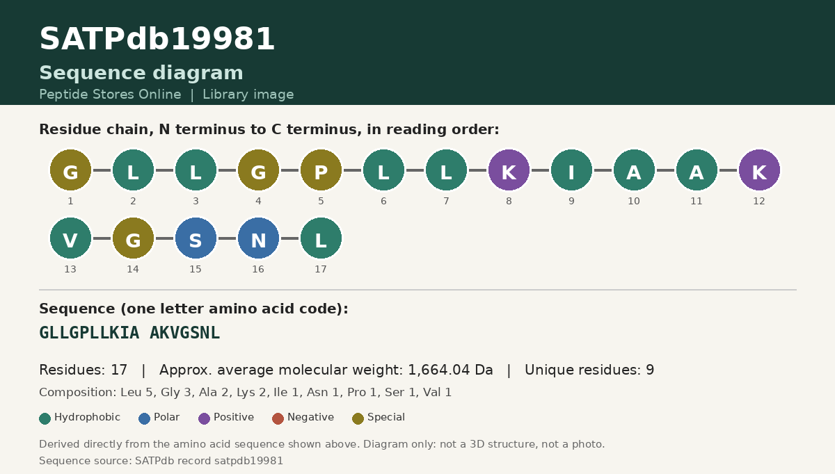 Sequence diagram for SATPdb19981
