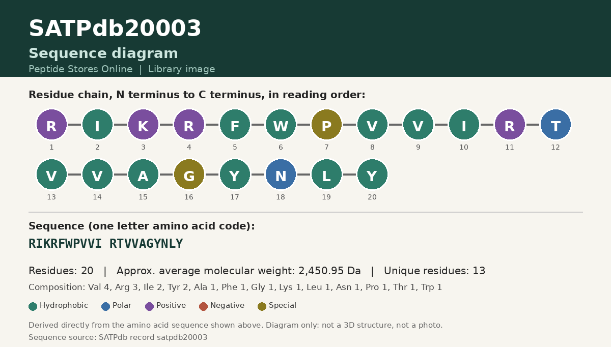Sequence diagram for SATPdb20003