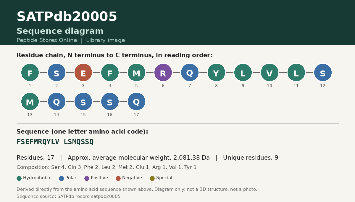 Sequence diagram for SATPdb20005