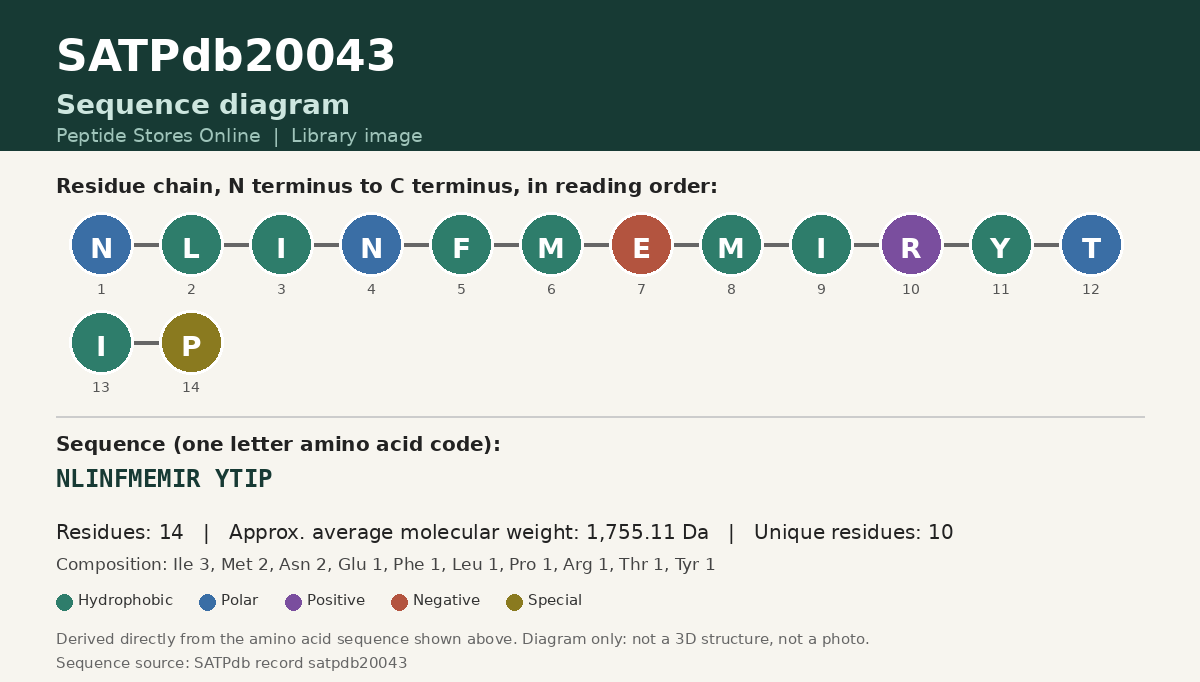 Sequence diagram for SATPdb20043