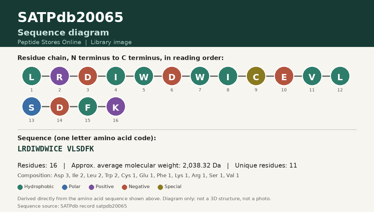 Sequence diagram for SATPdb20065