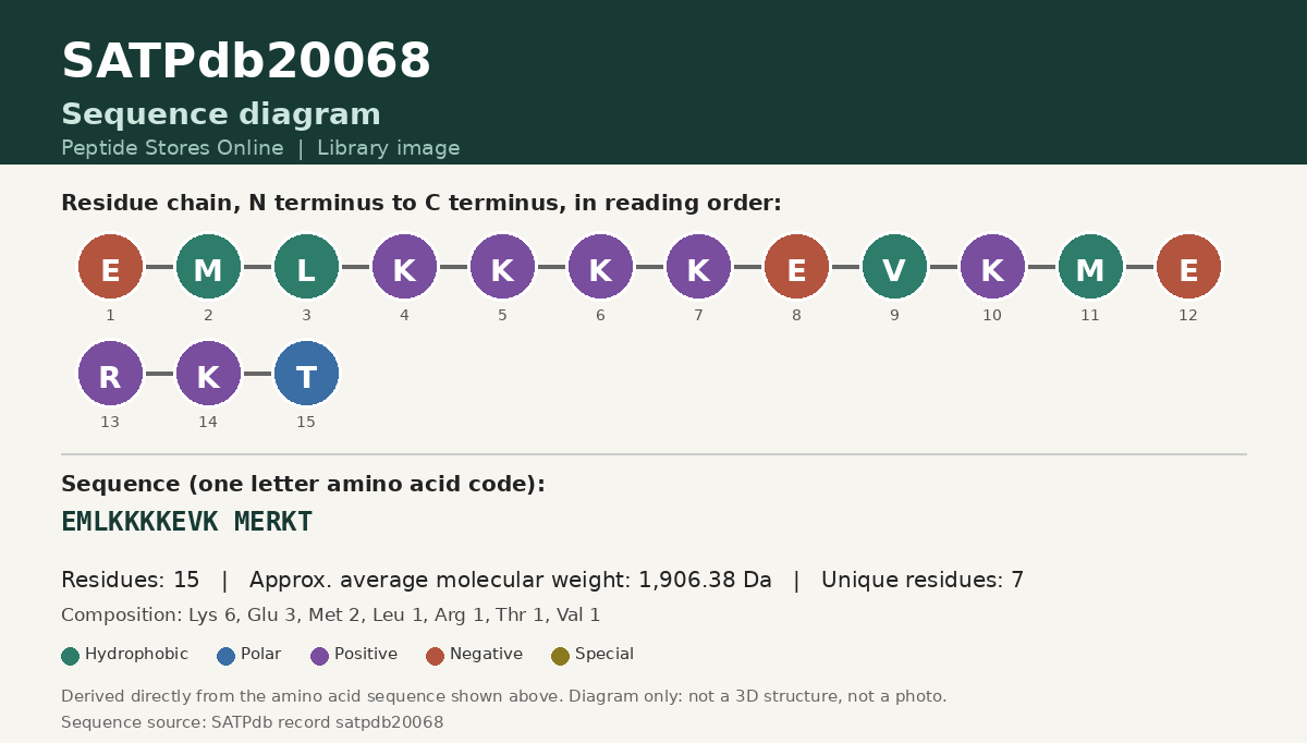 Sequence diagram for SATPdb20068