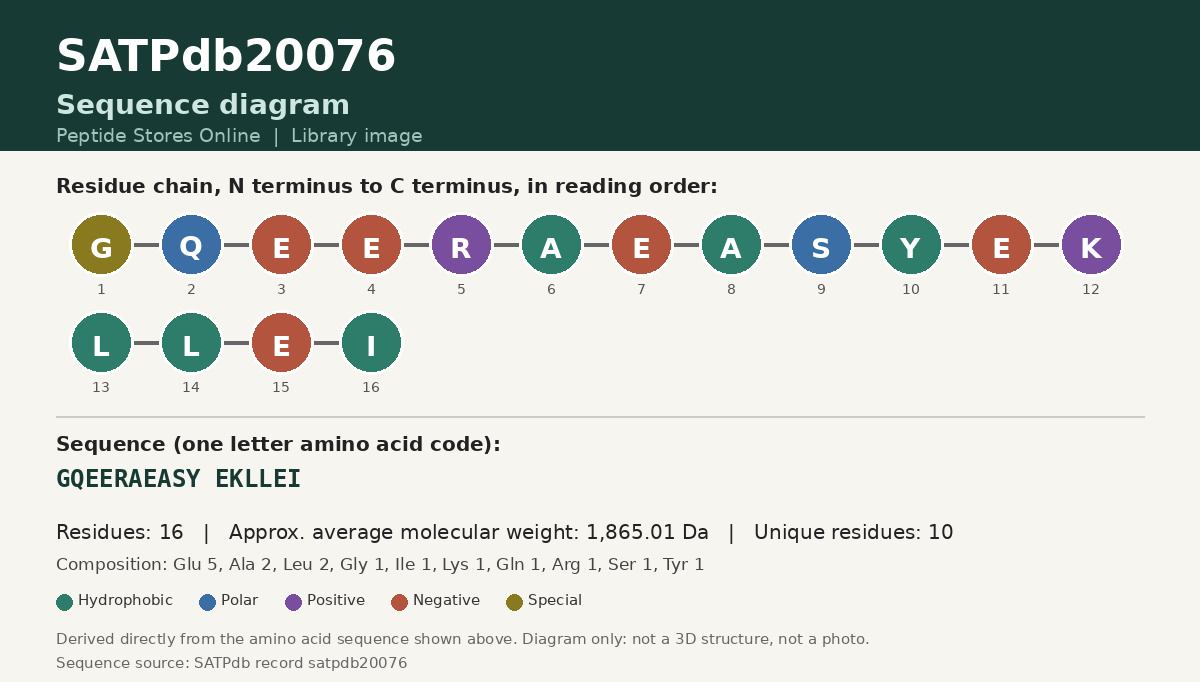 Sequence diagram for SATPdb20076