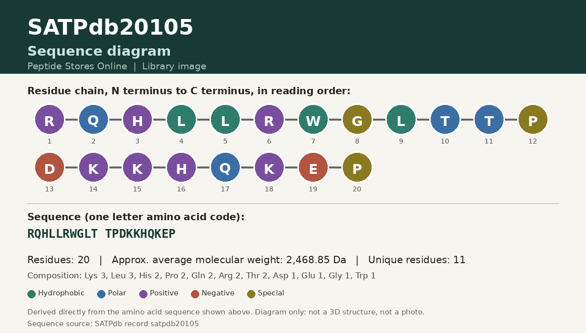 Sequence diagram for SATPdb20105
