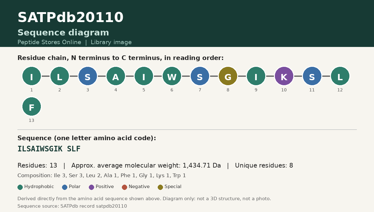 Sequence diagram for SATPdb20110