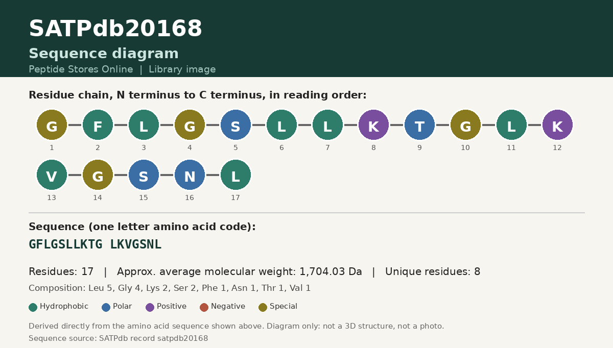 Sequence diagram for SATPdb20168