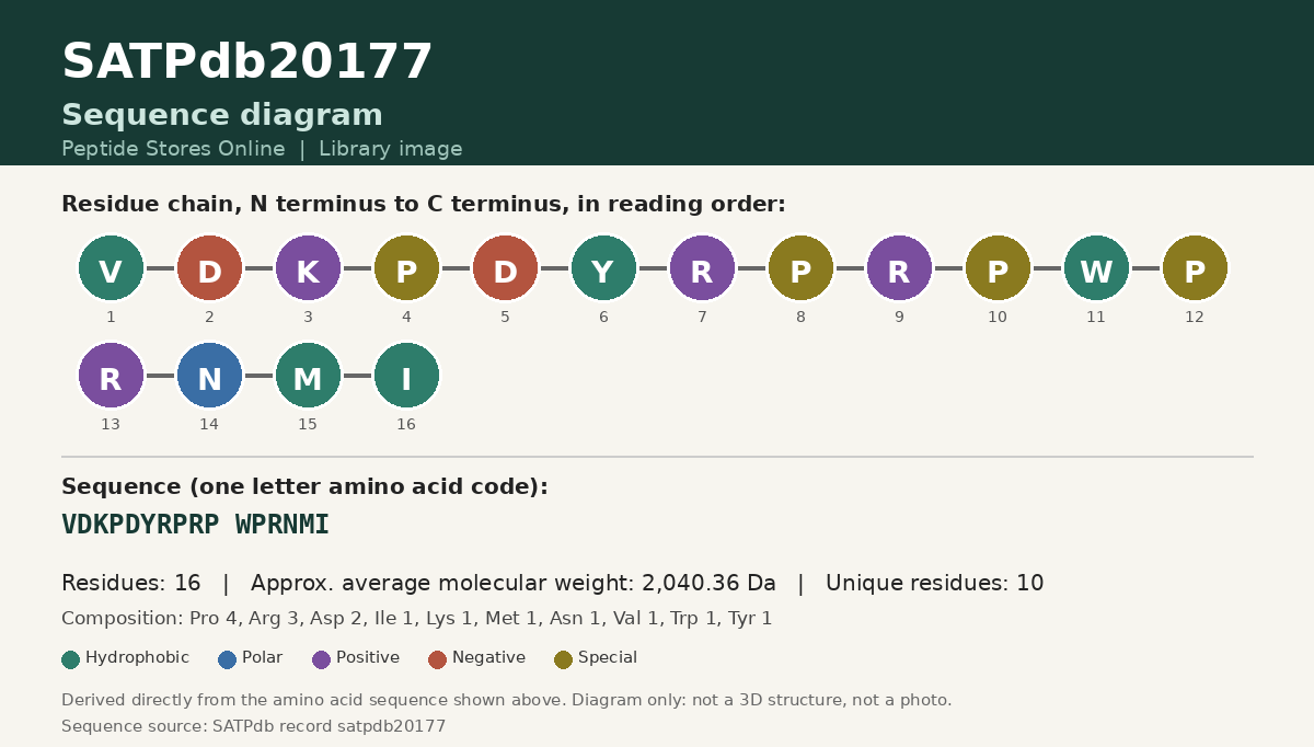 Sequence diagram for SATPdb20177