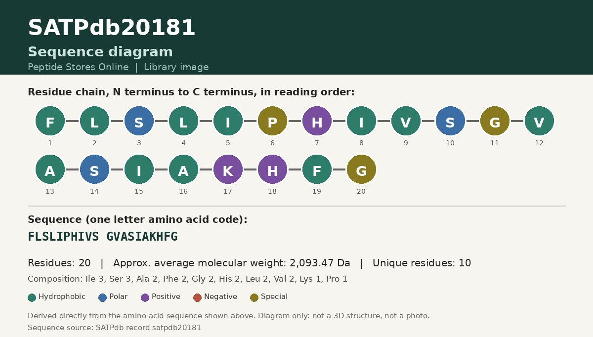 Sequence diagram for SATPdb20181